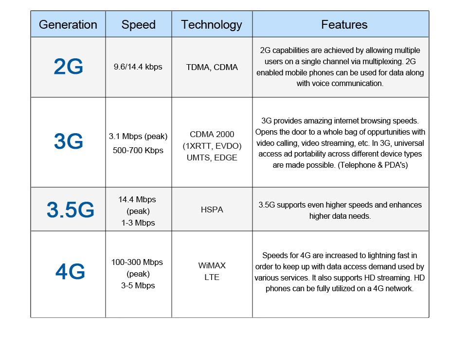 What is the difference between 3g, 4g and lte networks?