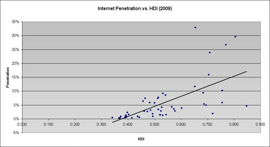 Human Development Index Chart