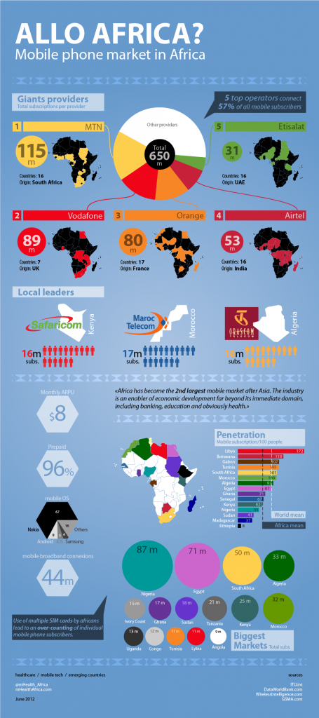 Allo Africa? Mobile Market in Africa