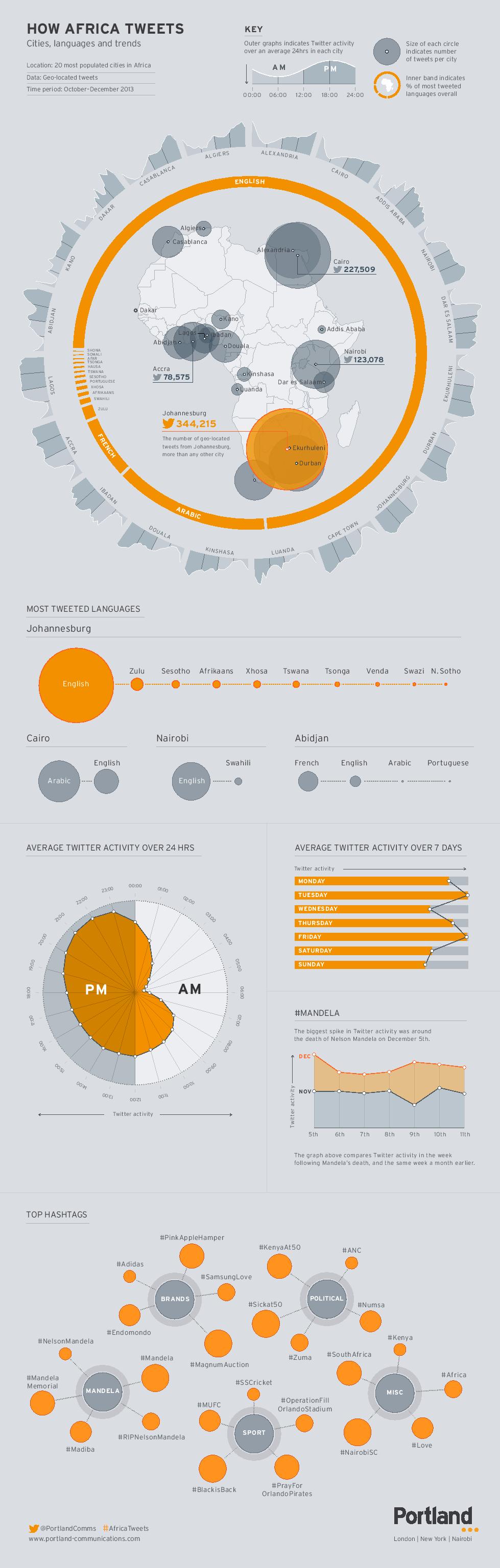 How-Africa-Tweets-Portland-Comms