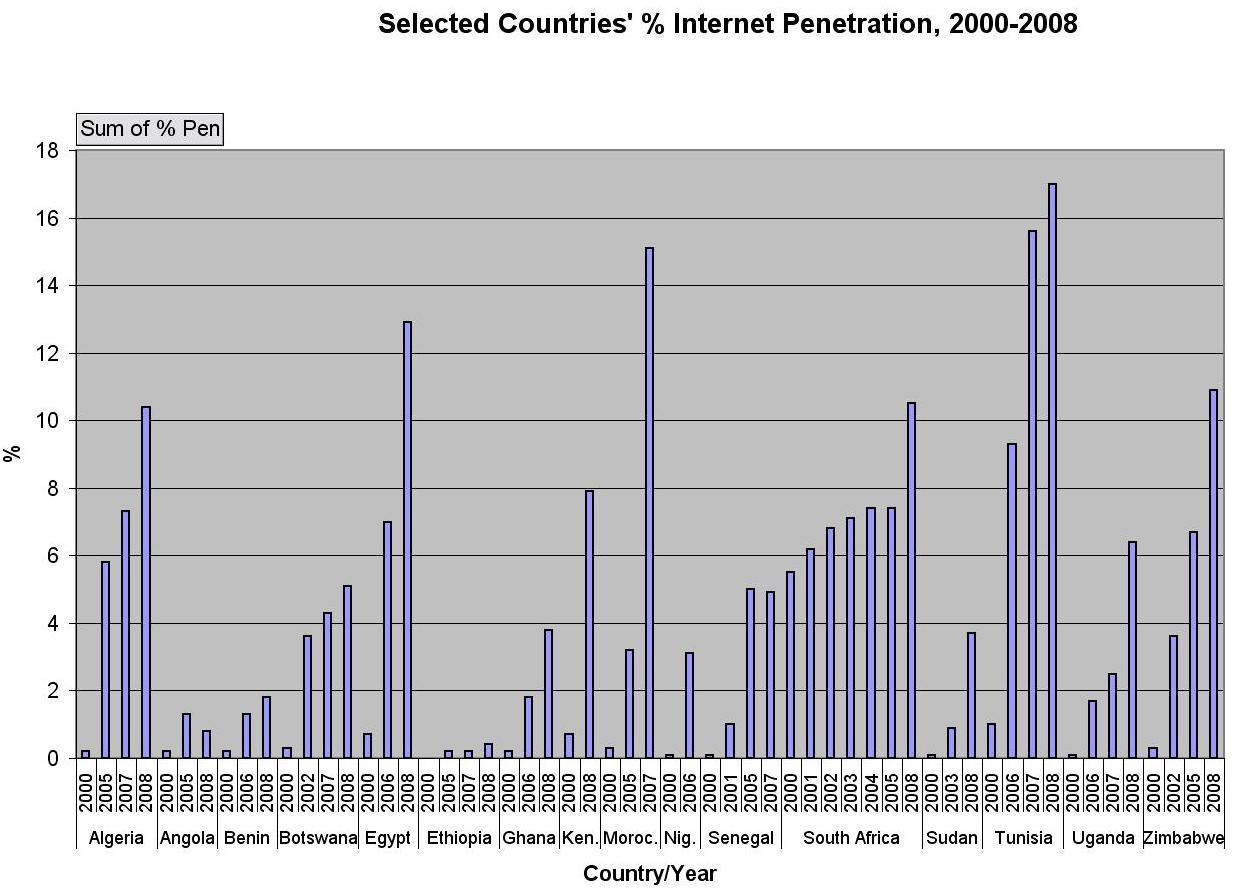 penetration usa Ict in