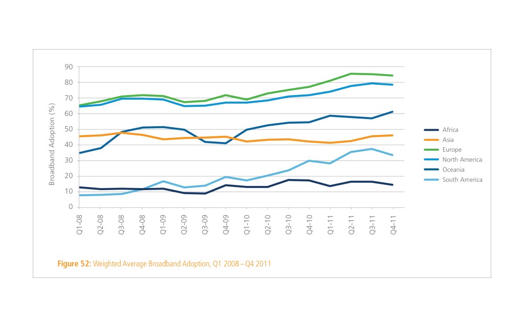 Weighted Average Broadband Adoption, Q1 2008 – Q4 2011