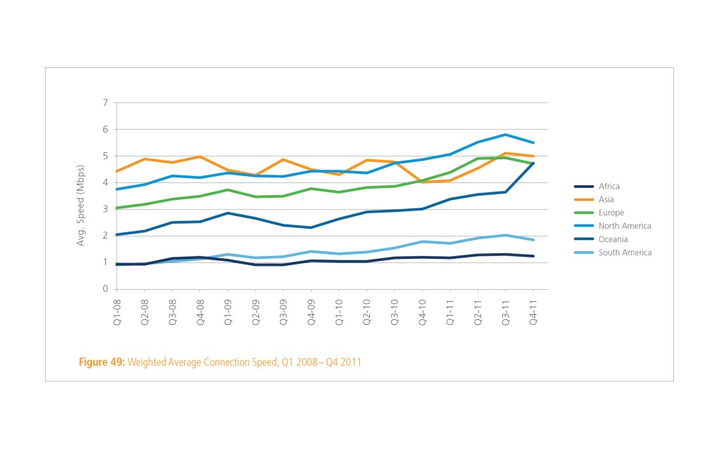 Figure 49: Weighted Average Connection Speed, Q1 2008 – Q4 2011