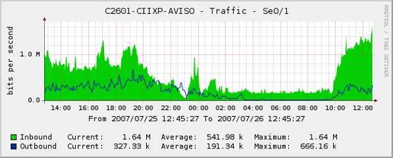 aviso traffic on ci-ixp, 2007