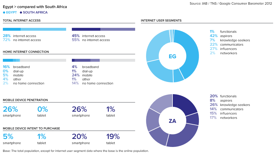 consumer-barometer-eg-za-2012