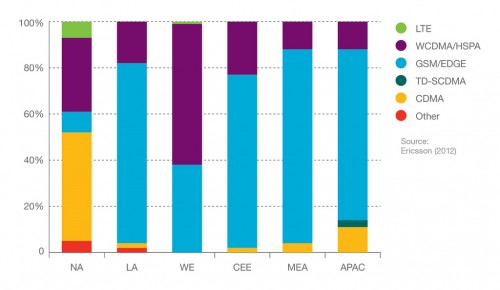 Mobile subscriptions by technology and region 2012