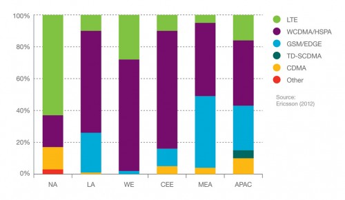 Mobile subscriptions by technology and region 2018