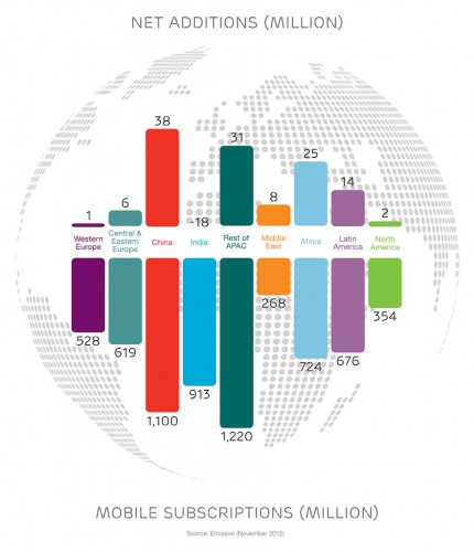 Mobile subscriptions by region, Q3-2012