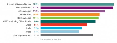 Mobile penetration percentage Q3 2012