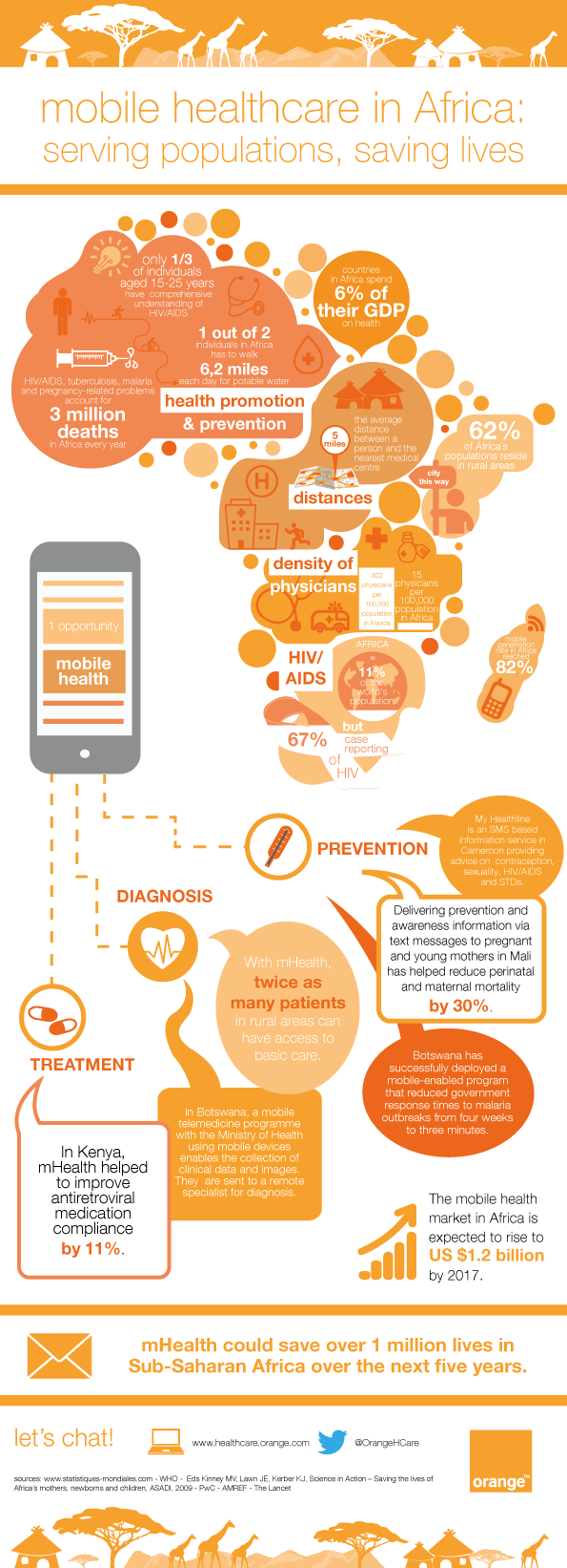 infographic-mHealth-in-Africa-Orange-Healthcare