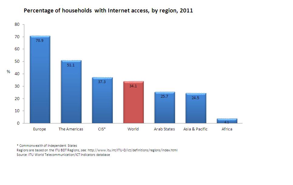 ITU Internet access chart