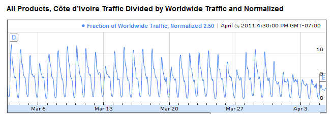 ivory coast google traffic april