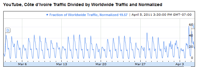 ivory coast youtube traffic april