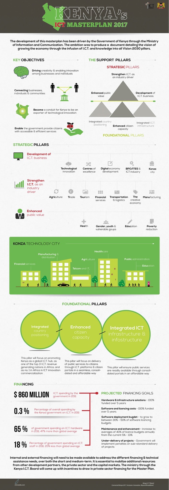 kenya-ict-masterplan-2017