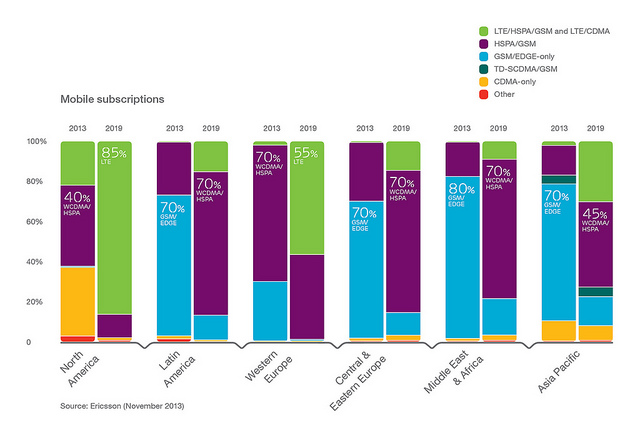 Mobile technology, 2012 vs. 2019