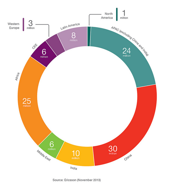 Mobile subscriber net additions - Q3 2013