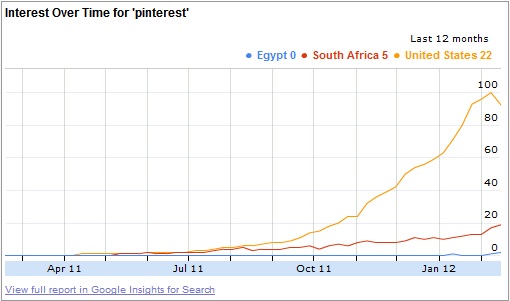 Google Insights Pinterest Africa February 2012