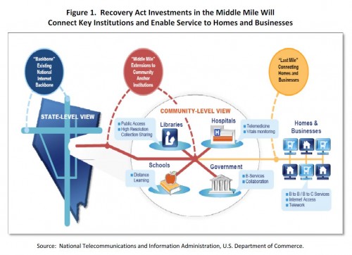 Publicly funding the "last-mile"