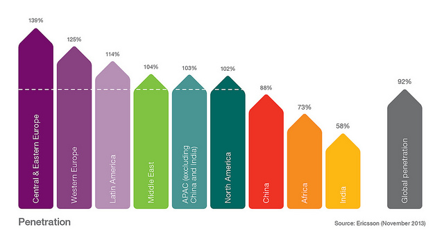 Mobile subscriber penetration - Q3 2013