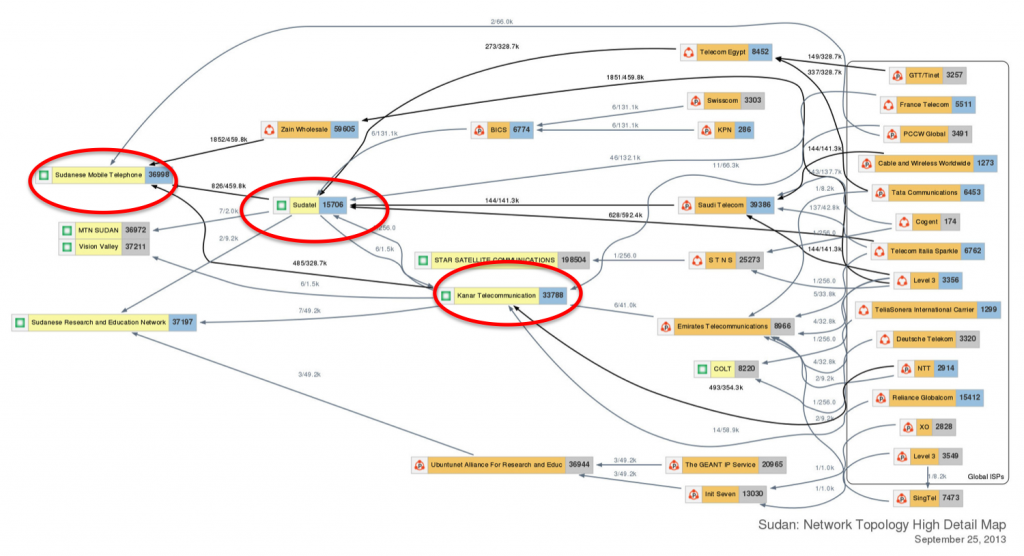 Sudan network flow chart