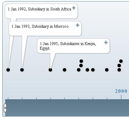 timeline