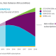 SSA mobile data traffic projected to grow 20x by 2020, 75% of mobile subscriptions to be 3G/4G