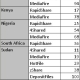 Deceptive data: Website popularity statistics in Sub-Saharan Africa