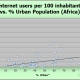 Chart: African Internet penetration versus urban population (2010)