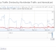 In Libya, YouTube traffic even more stifled than regular traffic